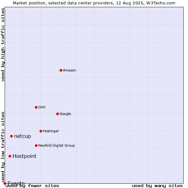 Market position of netcup vs. Hostpoint vs. Exepto