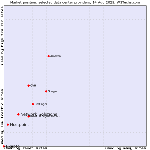 Market position of Network Solutions vs. Hostpoint vs. Exepto