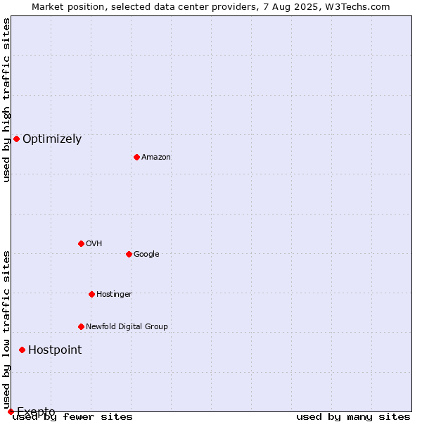 Market position of Hostpoint vs. Optimizely vs. Exepto