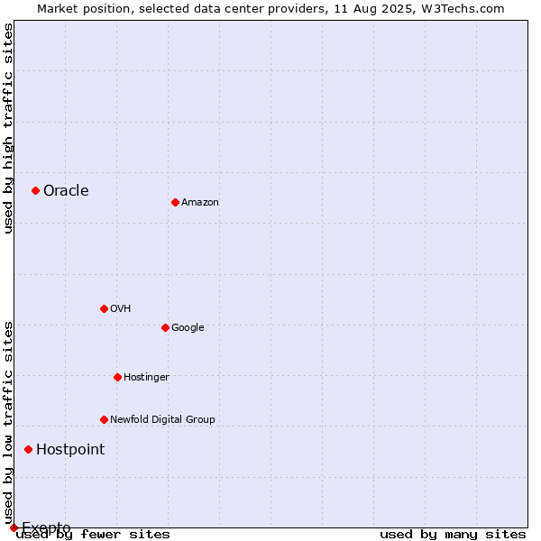 Market position of Oracle vs. Hostpoint vs. Exepto