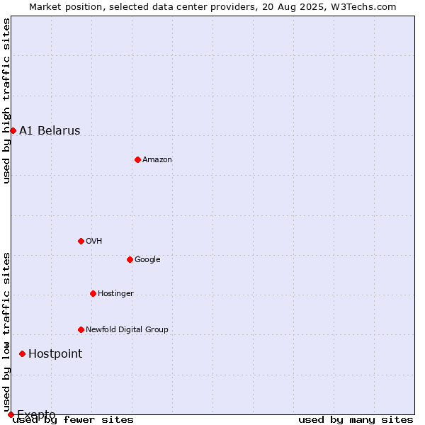 Market position of Hostpoint vs. A1 Belarus vs. Exepto