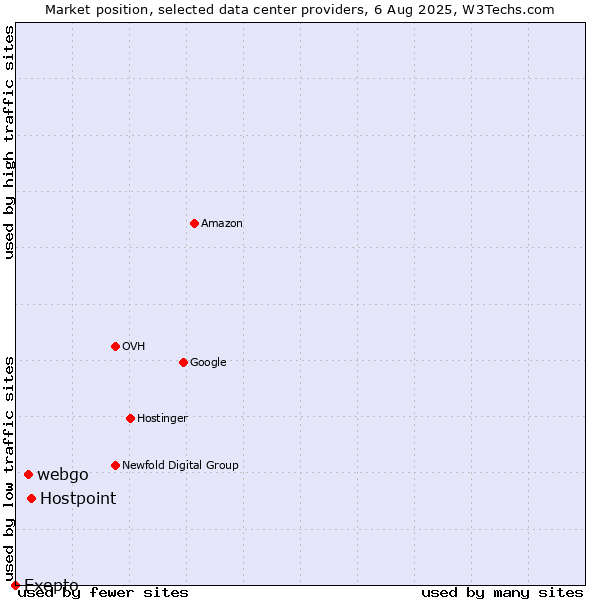 Market position of Hostpoint vs. webgo vs. Exepto