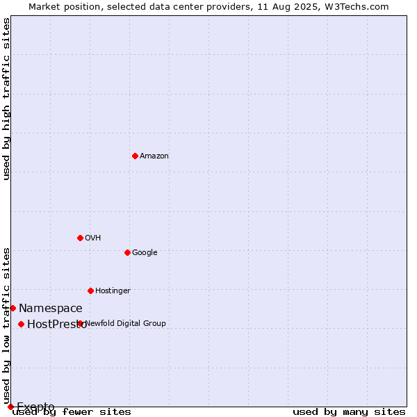 Market position of HostPresto vs. Namespace vs. Exepto