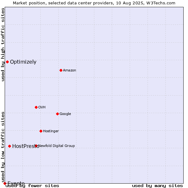 Market position of HostPresto vs. Optimizely vs. Exepto
