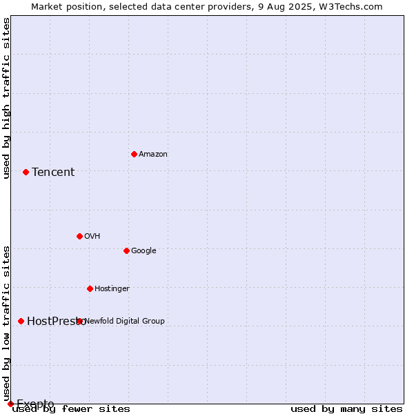 Market position of Tencent vs. HostPresto vs. Exepto