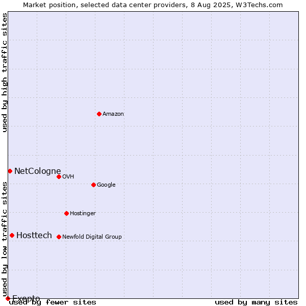 Market position of Hosttech vs. NetCologne vs. Exepto