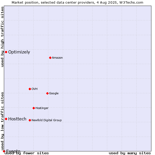 Market position of Optimizely vs. Hosttech vs. Exepto