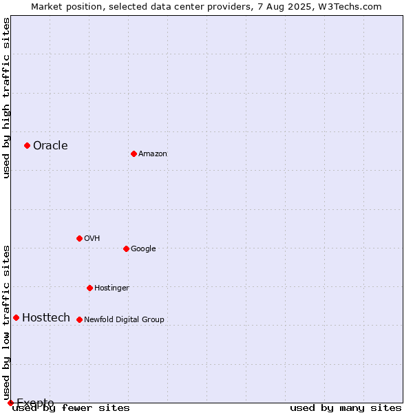 Market position of Oracle vs. Hosttech vs. Exepto