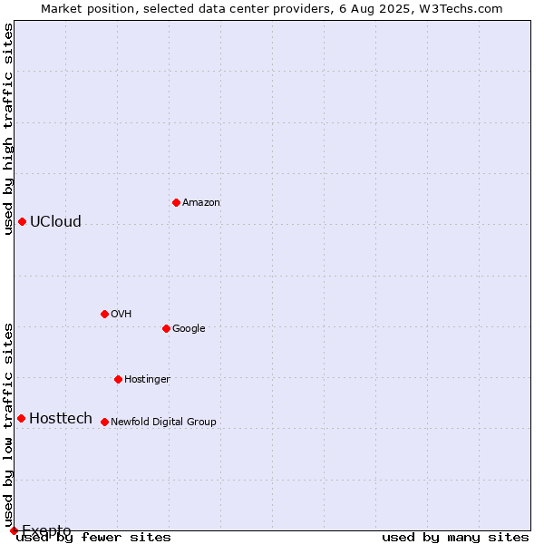 Market position of UCloud vs. Hosttech vs. Exepto