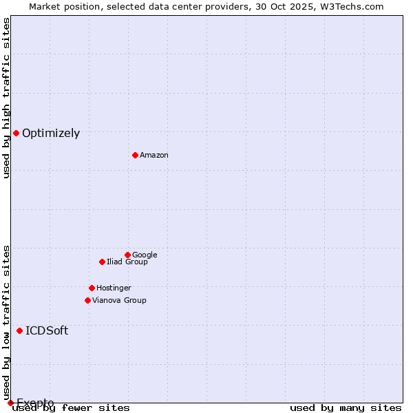 Market position of ICDSoft vs. Optimizely vs. Exepto