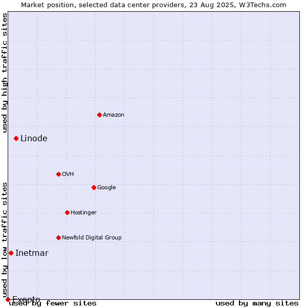 Market position of Linode vs. Inetmar vs. Exepto