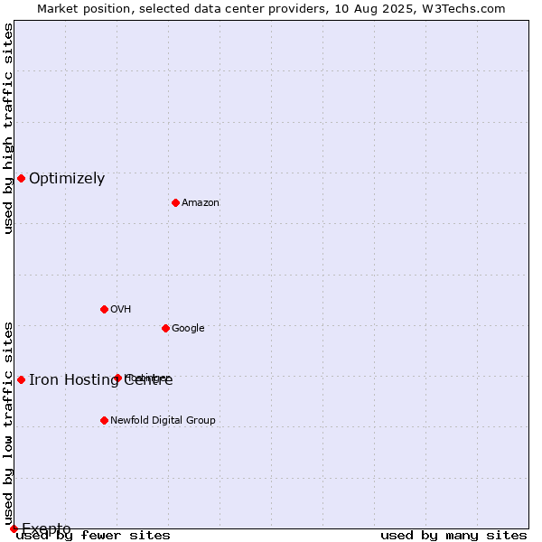 Market position of Iron Hosting Centre vs. Optimizely vs. Exepto