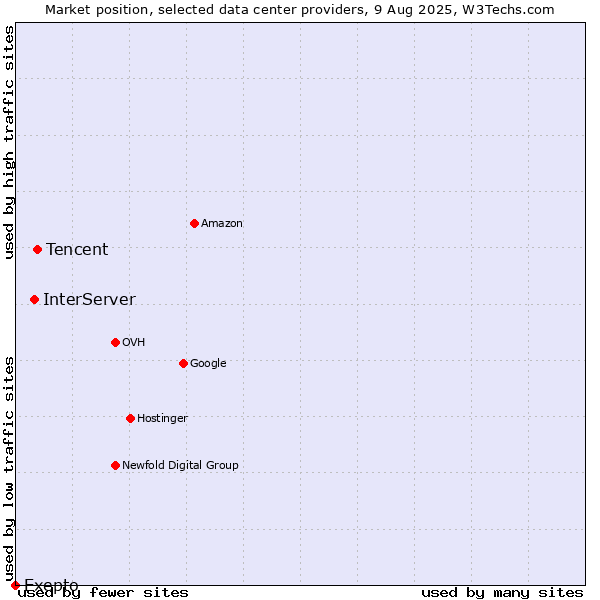 Market position of Tencent vs. InterServer vs. Exepto