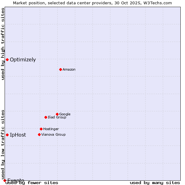 Market position of IpHost vs. Optimizely vs. Exepto