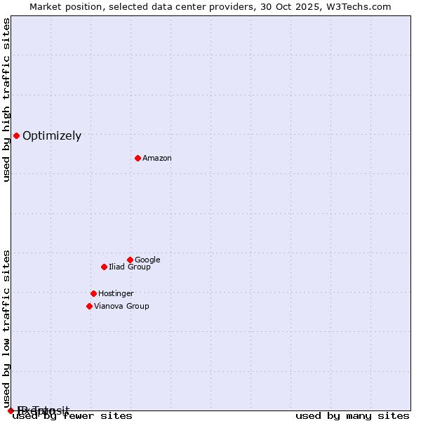 Market position of Optimizely vs. Exepto vs. IP Transit