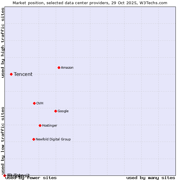 Market position of Tencent vs. Exepto vs. IP Transit