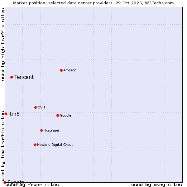 Market position of Tencent vs. itm8 vs. Exepto