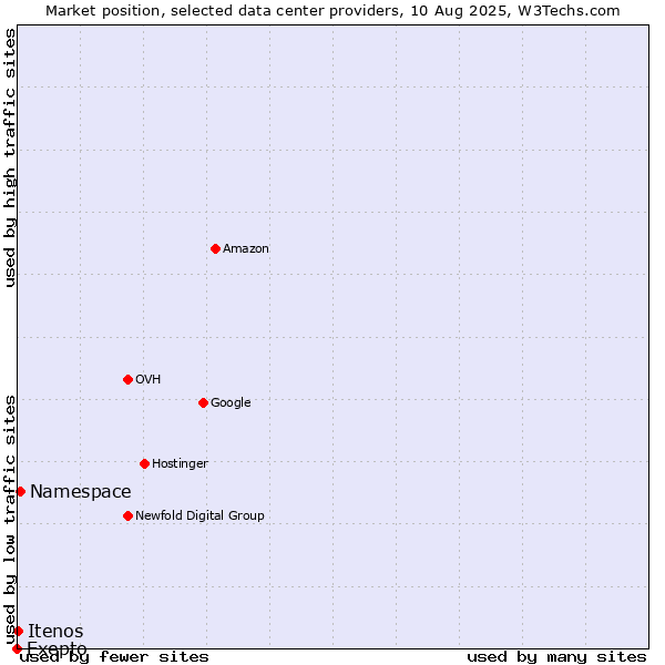Market position of Namespace vs. Itenos vs. Exepto