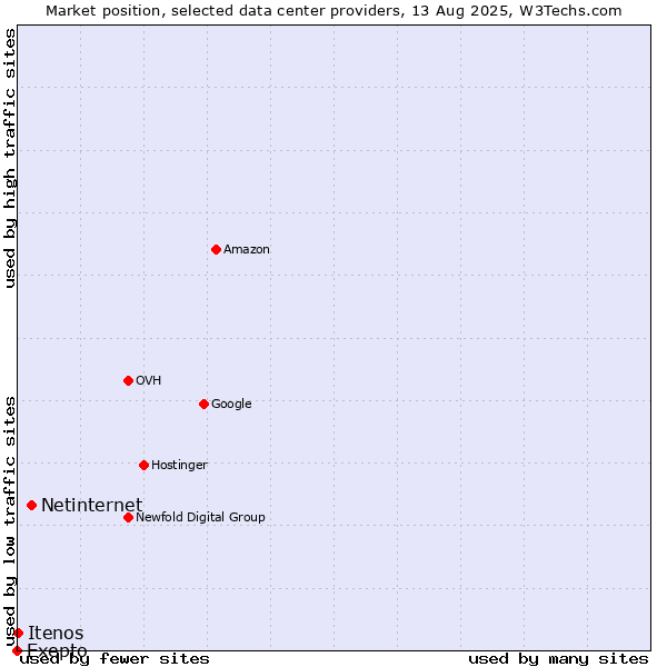 Market position of Netinternet vs. Itenos vs. Exepto