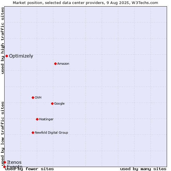 Market position of Optimizely vs. Itenos vs. Exepto