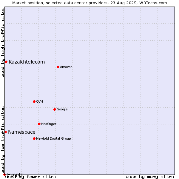 Market position of Kazakhtelecom vs. Namespace vs. Exepto