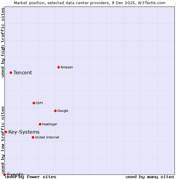 Market position of Tencent vs. Key-Systems vs. Exepto
