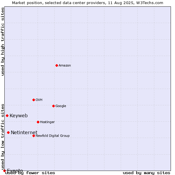Market position of Netinternet vs. Keyweb vs. Exepto