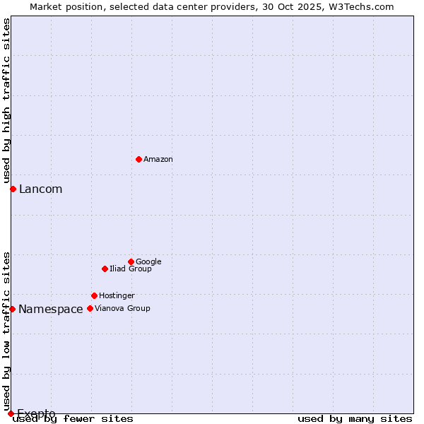 Market position of Lancom vs. Namespace vs. Exepto