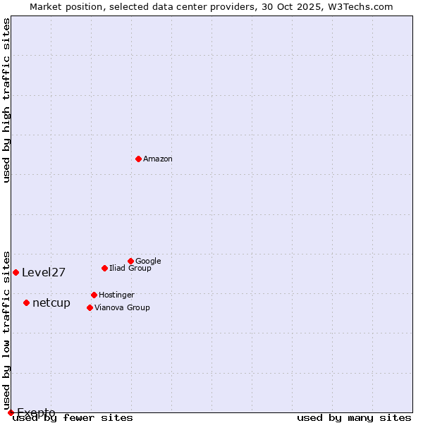 Market position of netcup vs. Level27 vs. Exepto