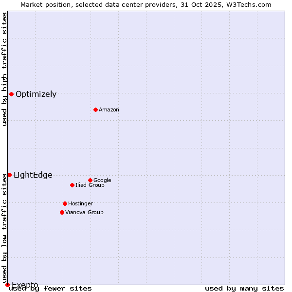 Market position of Optimizely vs. LightEdge vs. Exepto