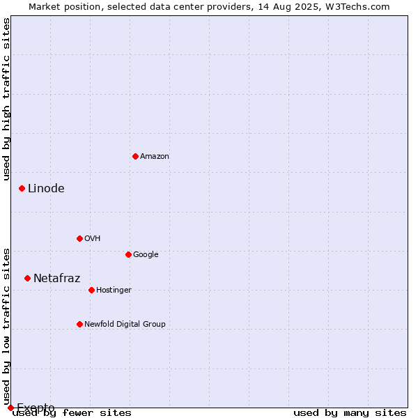 Market position of Netafraz vs. Linode vs. Exepto