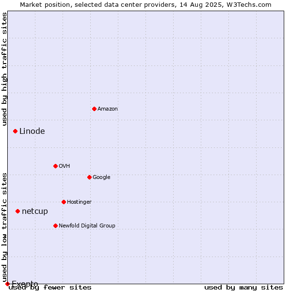Market position of netcup vs. Linode vs. Exepto
