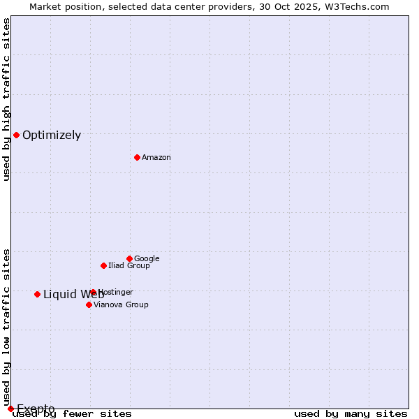 Market position of Liquid Web vs. Optimizely vs. Exepto