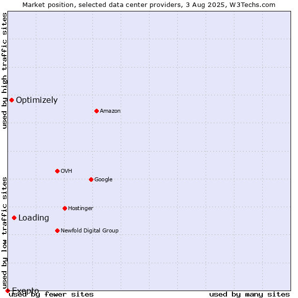 Market position of Loading vs. Optimizely vs. Exepto