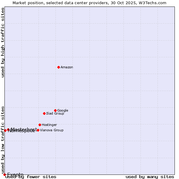 Market position of Masterhost vs. Namespace vs. Exepto