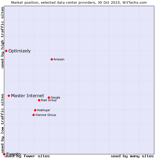 Market position of Master Internet vs. Optimizely vs. Exepto