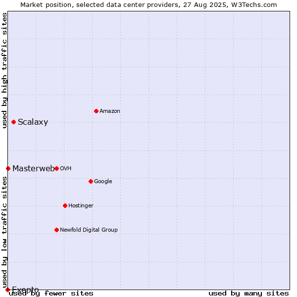Market position of Scalaxy vs. Masterweb vs. Exepto