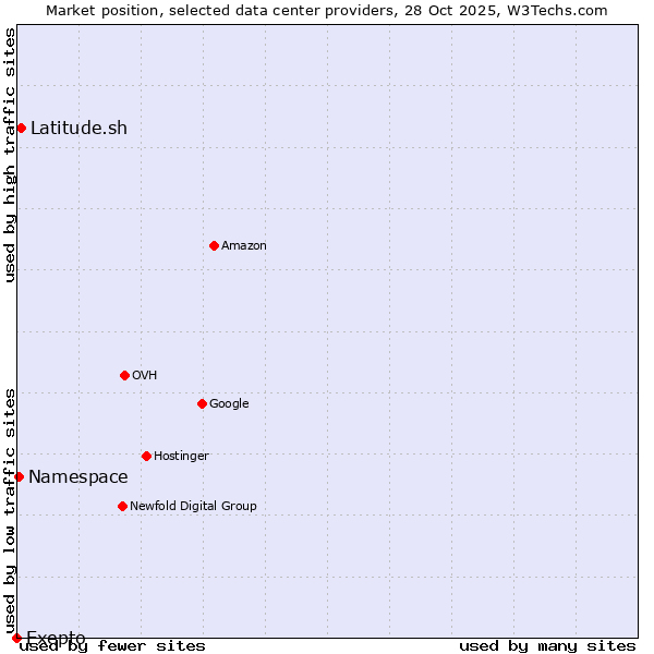 Market position of Latitude.sh vs. Namespace vs. Exepto