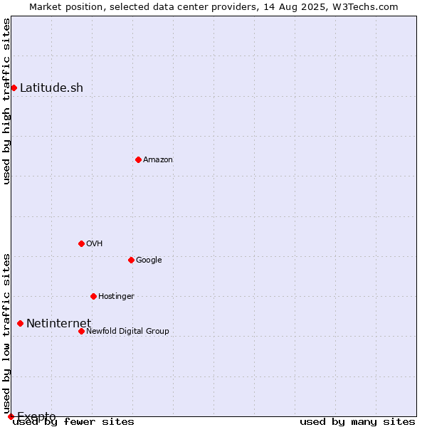 Market position of Netinternet vs. Latitude.sh vs. Exepto