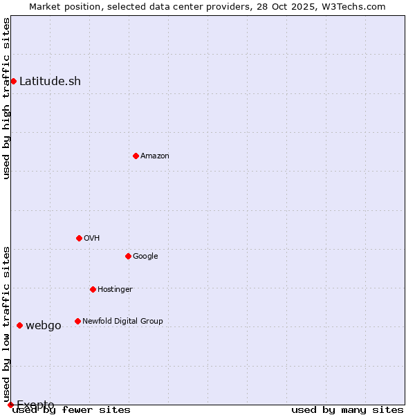 Market position of webgo vs. Latitude.sh vs. Exepto