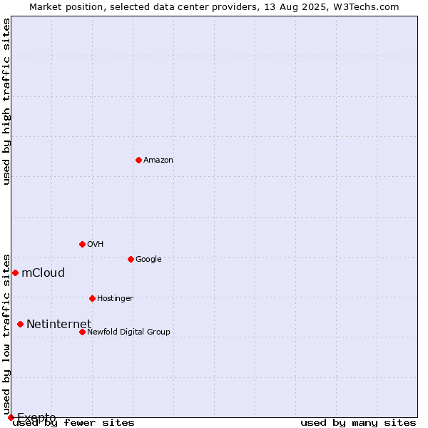 Market position of Netinternet vs. mCloud vs. Exepto