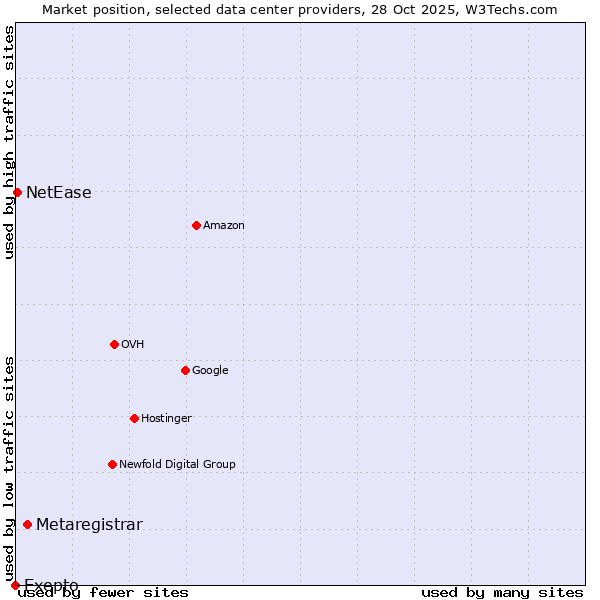 Market position of Metaregistrar vs. NetEase vs. Exepto