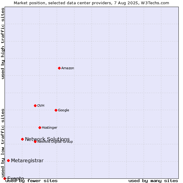 Market position of Network Solutions vs. Metaregistrar vs. Exepto