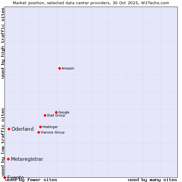 Market position of Oderland vs. Metaregistrar vs. Exepto