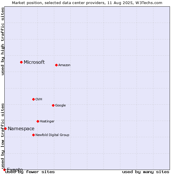 Market position of Microsoft vs. Namespace vs. Exepto