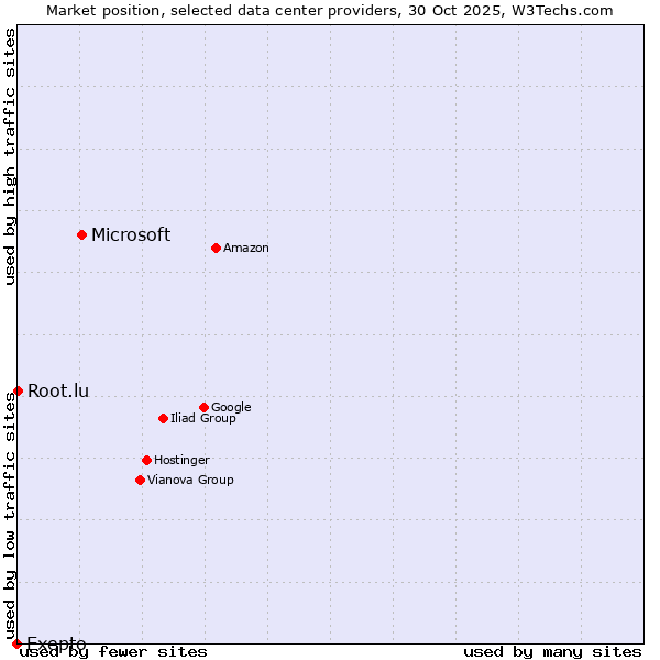 Market position of Microsoft vs. Root.lu vs. Exepto
