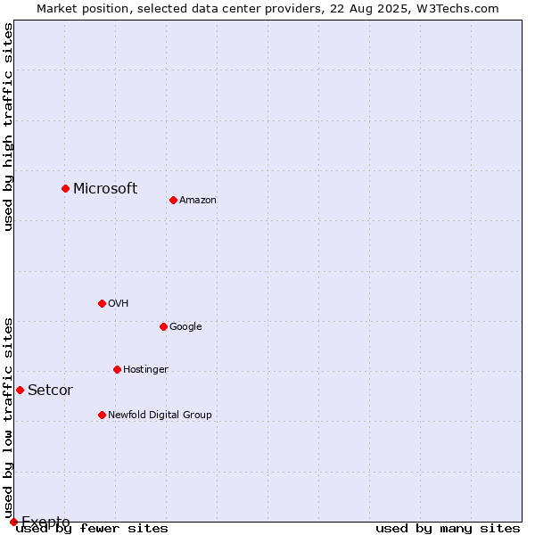 Market position of Microsoft vs. Setcor vs. Exepto