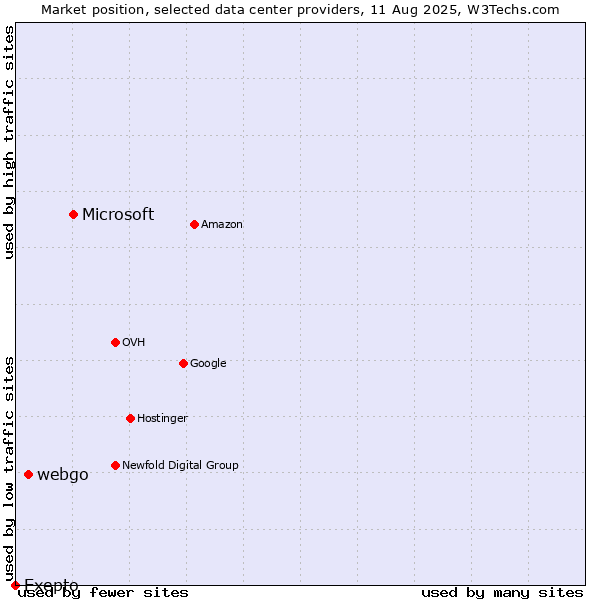 Market position of Microsoft vs. webgo vs. Exepto