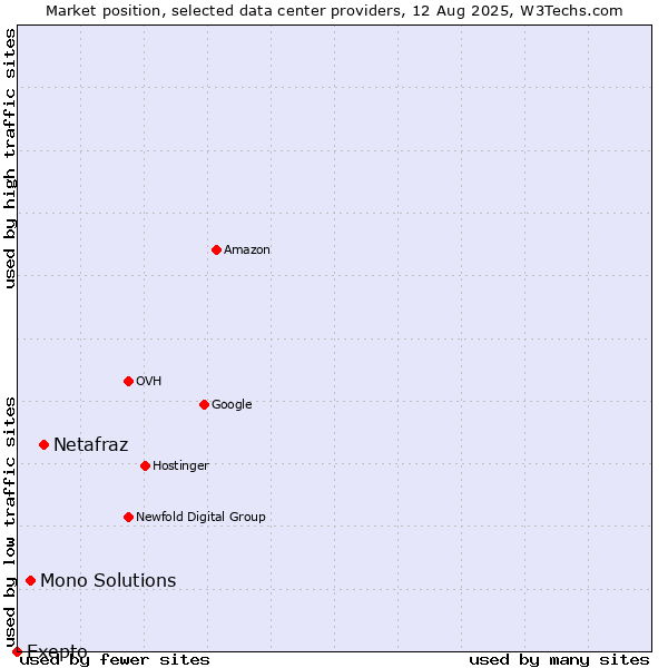 Market position of Netafraz vs. Mono Solutions vs. Exepto