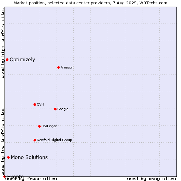Market position of Mono Solutions vs. Optimizely vs. Exepto